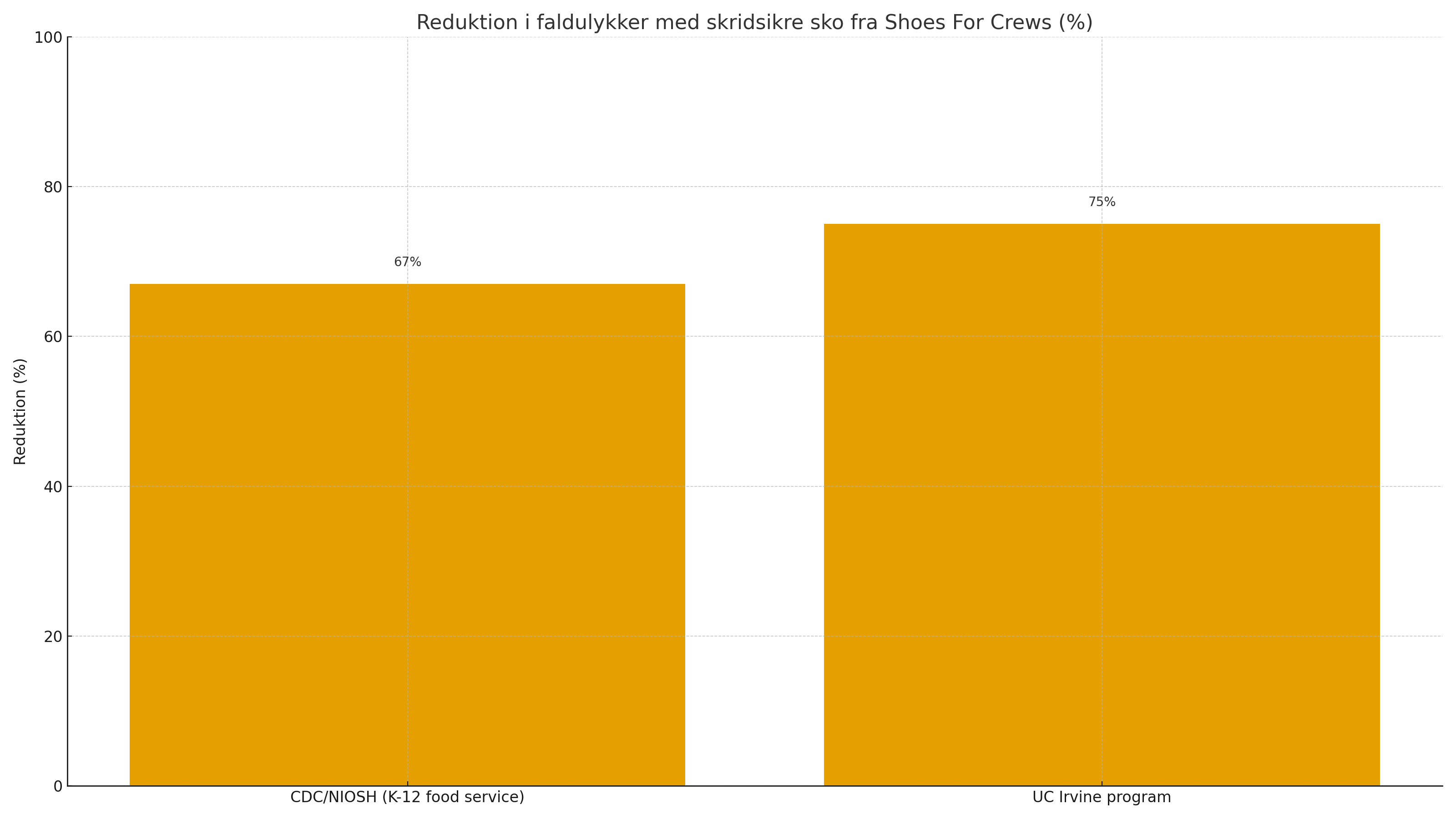 Shoes For Crews – skridsikre arbejdssko med dokumenteret effekt
